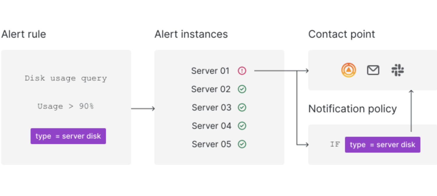 Grafana-01-告警-创建简单的告警