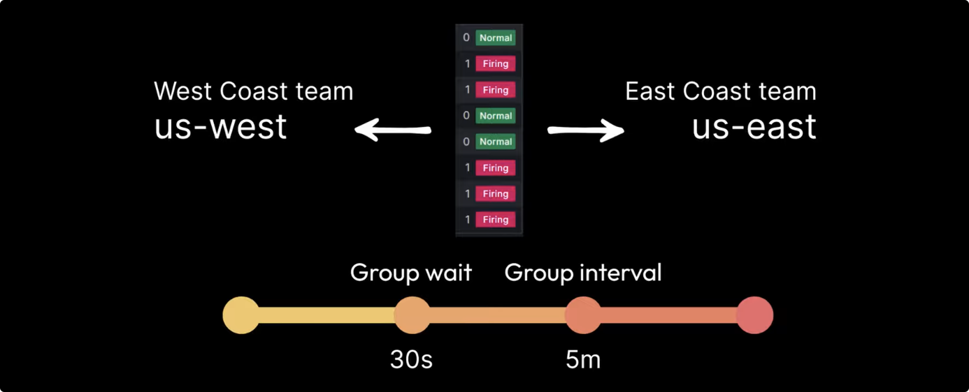 Grafana-03-告警-分组告警通知